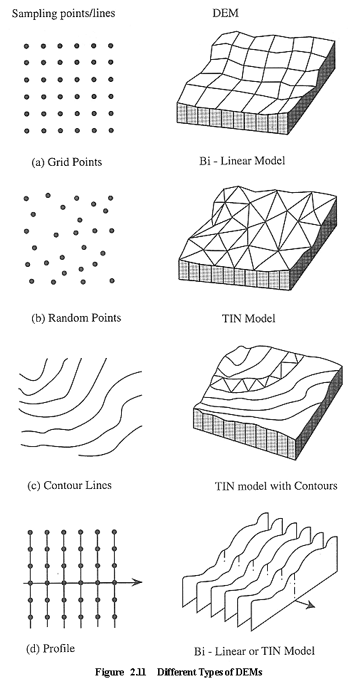 digital elevation model and digital terrain model