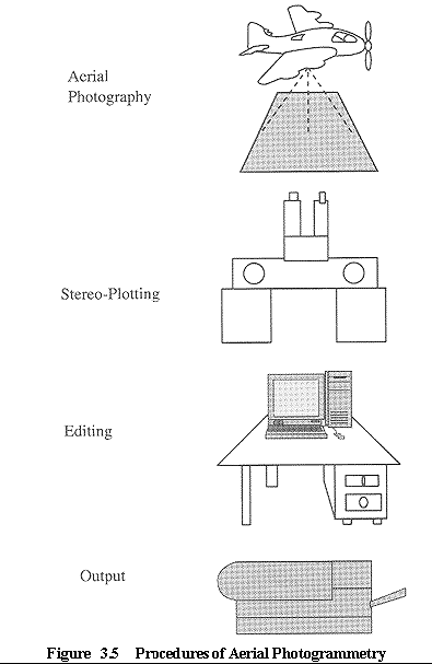3-4 Digital Mapping By Aerial Photogrammetry