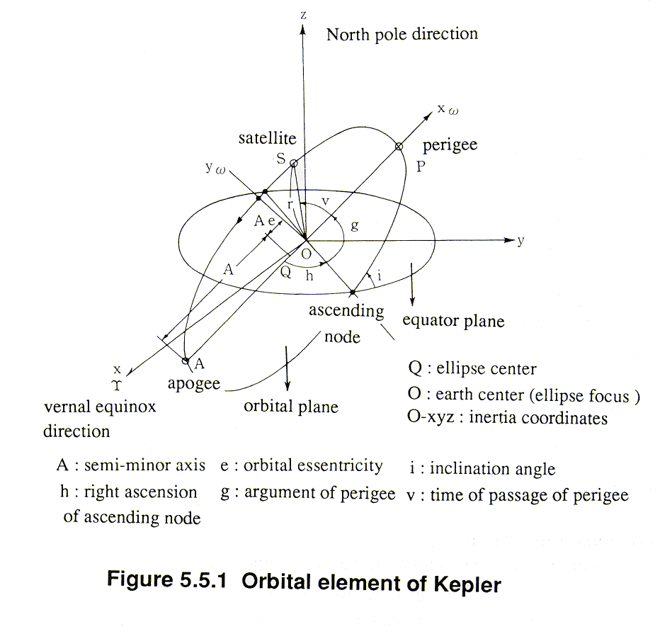 5 5 Orbital Elements Of Satellite